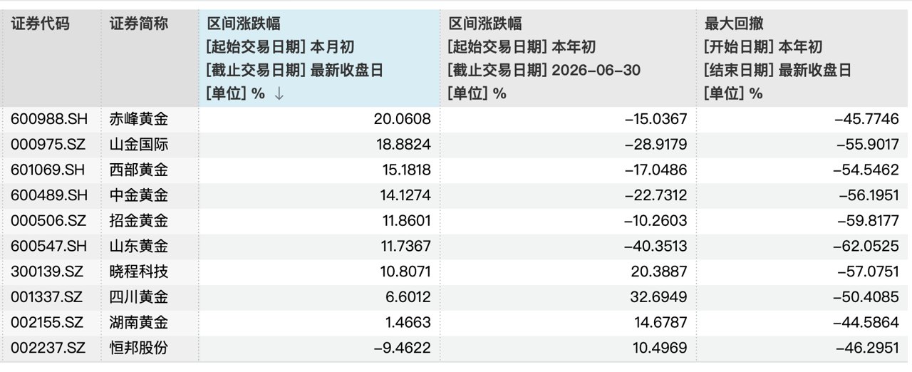 金价反弹9只黄金股月内飘红，最高涨幅超20%