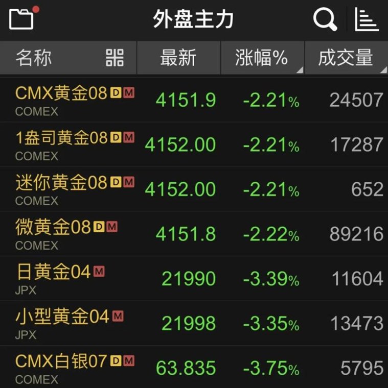 金价大跌！美伊谈判传来大消息