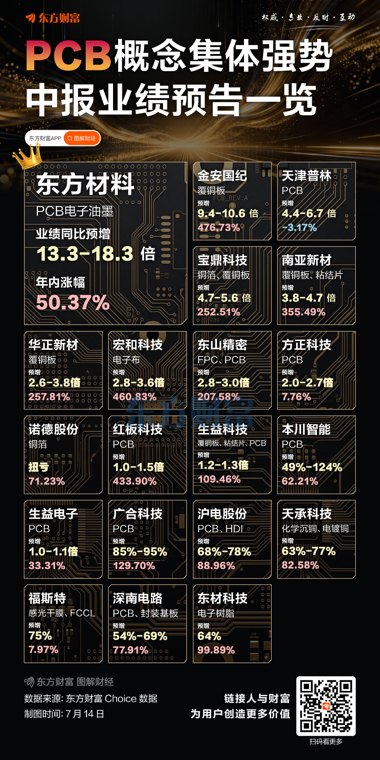 最高预增18.3倍！PCB中报预告亮眼 概念股集体爆发