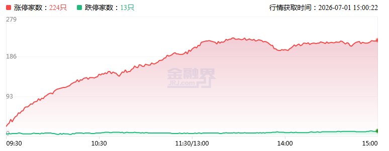 涨停复盘：“老登”股全面反弹，超200只个股涨停为年内第二高！多氟多3连板，华安证券、新希望、拓斯达涨停！